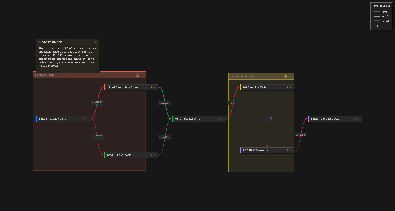 GloGraph canvas, a macro-economics causal map with colored, labeled edges, two regions, and a note object.